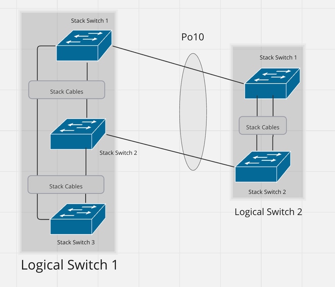 設計7:2つのスタック間のEtherChannelバリエーション2