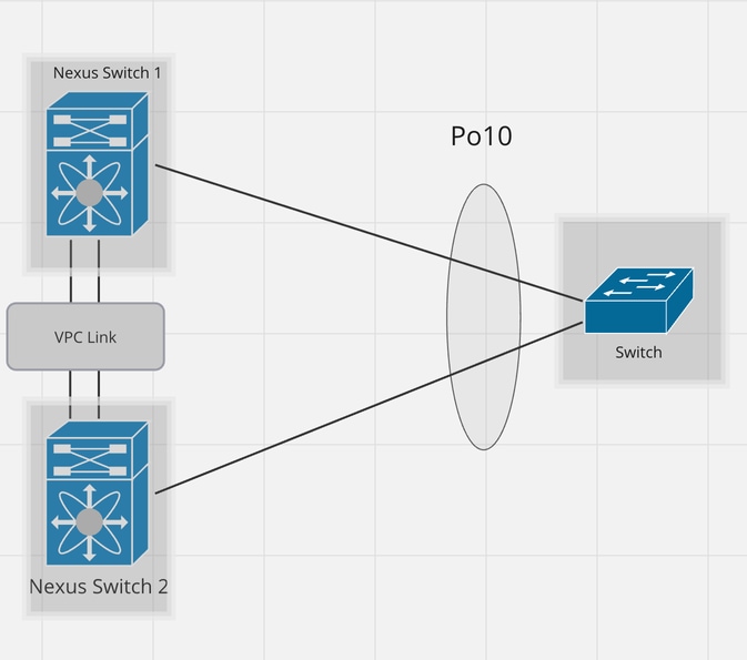 التصميم 8: EtherChannel مع vPC