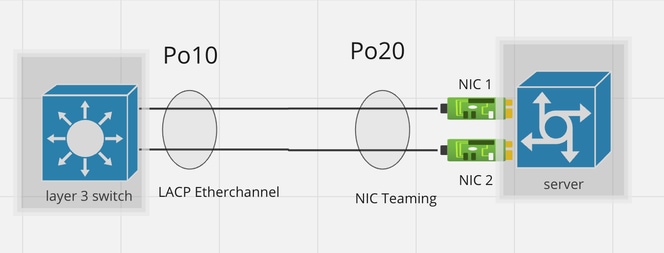 설계 9: NIC 티밍을 사용하는 EtherChannel