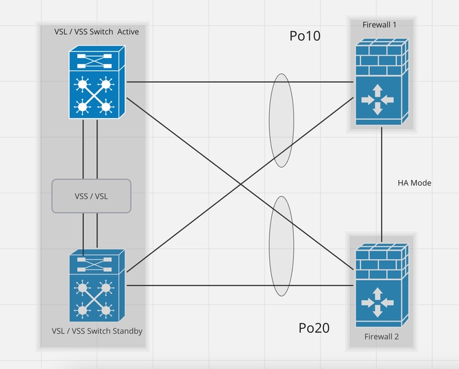 設計10:HAモードのファイアウォールを使用したEtherChannel