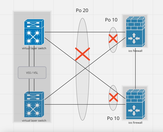 Design 11. Unsupported Desing with Redundant Firewall