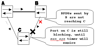 Unidirectional Link Failure