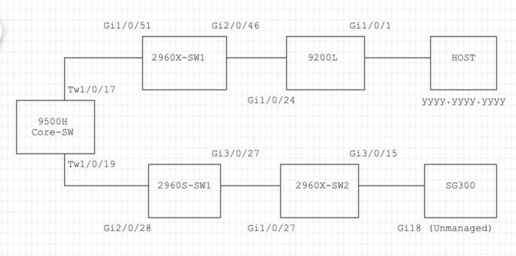 Case Study 2 Topology