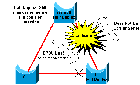 Incompatibilidade duplex