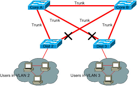 使用していない VLAN のプルーニング