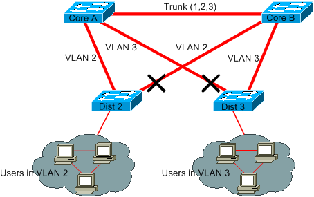 ディストリビューションスイッチをコアに接続するために使用されるアクセスVLAN