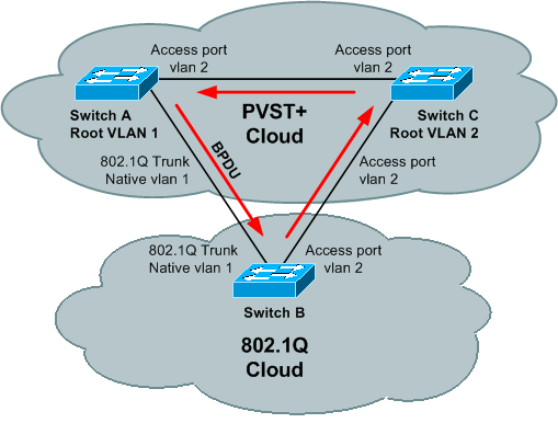 스위치 A와 C는 PVST+ STP를 실행하고 스위치 B는 802.1Q STP를 실행합니다.