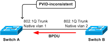 شنطة يستلم ميناء على PVST+ BPDU من STP من VLAN 2 مع بطاقة ال VLAN 2