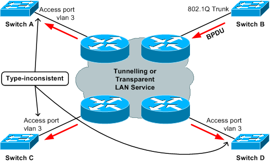 المحول (ب) مكون بشكل غير صحيح ويحتوي على وحدة بيانات بروتوكول الجسر (BPDU) لبروتوكول SSTP في السحابة