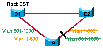 네트워크에 적용되는 CST(Common Spanning Tree)