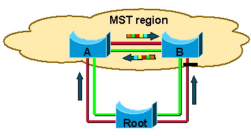 내부 인스턴스(MSTI)는 항상 경계 포트의 IST 토폴로지와 자동으로 일치합니다.