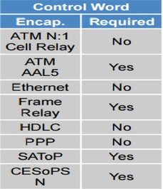 Control Word Table