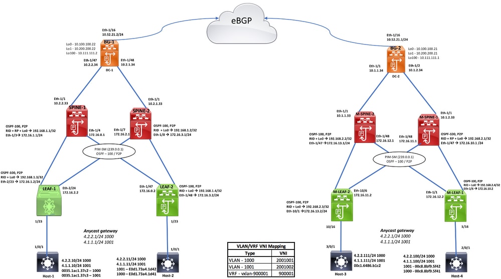 MultiSite_Topology_with_VNI_Mapping_v6