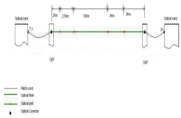 Typical fiber optic situation in field