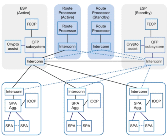 Diagrama de caminho de dados do sistema Cisco ASR 1000 Series