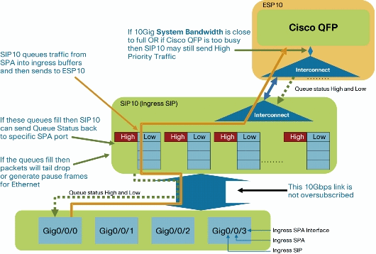 Cisco ASR 1000 Series 라우터 인그레스 대기열