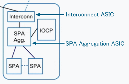 Diagrama de blocos do SIP