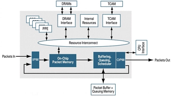 Cisco Quantum Flow Processor 기본 아키텍처