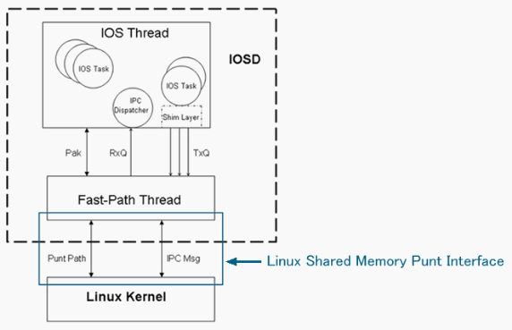 Local da Interface de Pontuação de Memória Compartilhada (LSMPI) do Linux