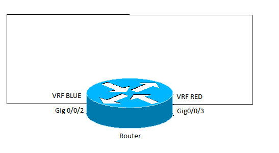 Router is now looped back to itself