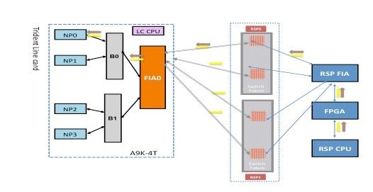 Example of diagnostic packet path failure on NP0 on Trident LC