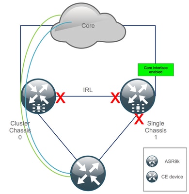 asr9k-decluster-ch1-core