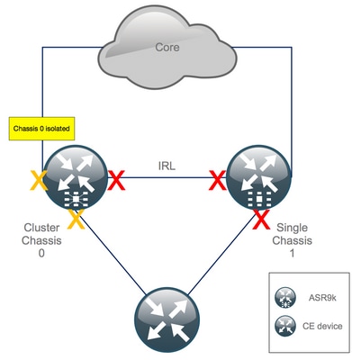 asr9k-decluster-failover