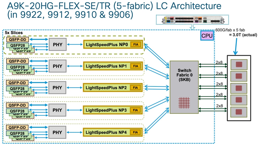 A9K-20HG-FLEX-SE/TR architecture