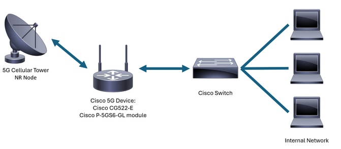 5G圖表