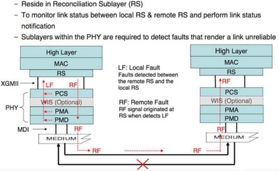 Fault Detection