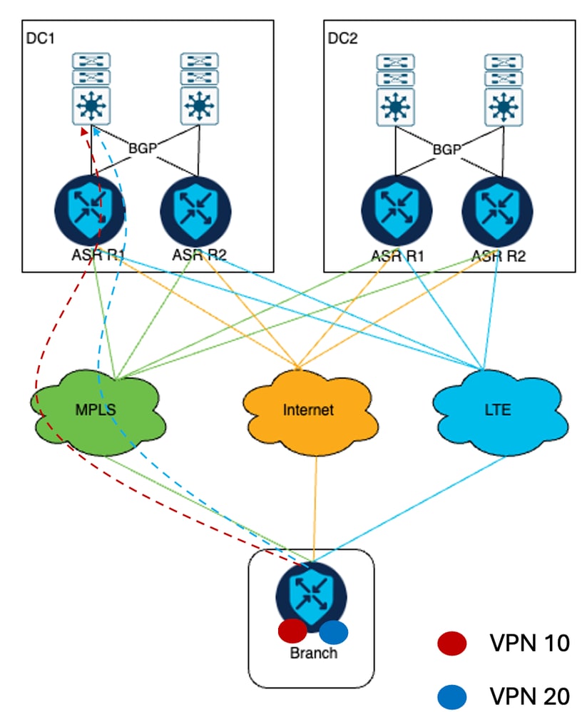 VPN 10 및 VPN 20에 대한 기존 설정의 트래픽 흐름