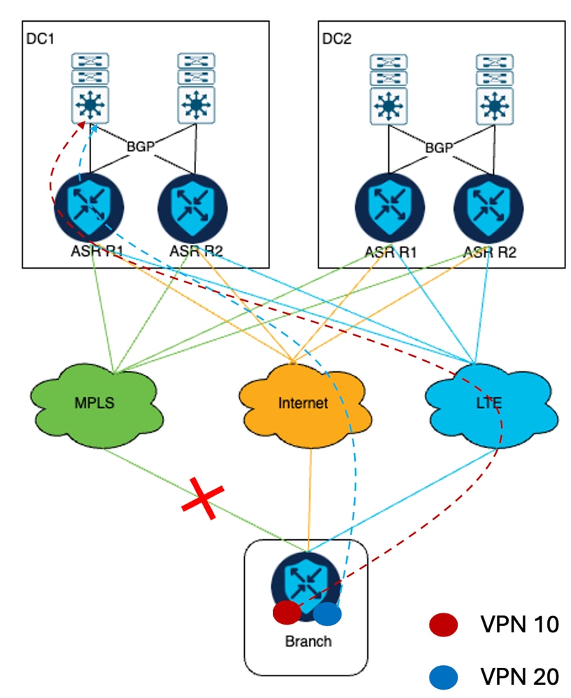 MPLS 장애 조치, VPN 10 및 VPN 20에 대한 기존 설정의 트래픽 흐름