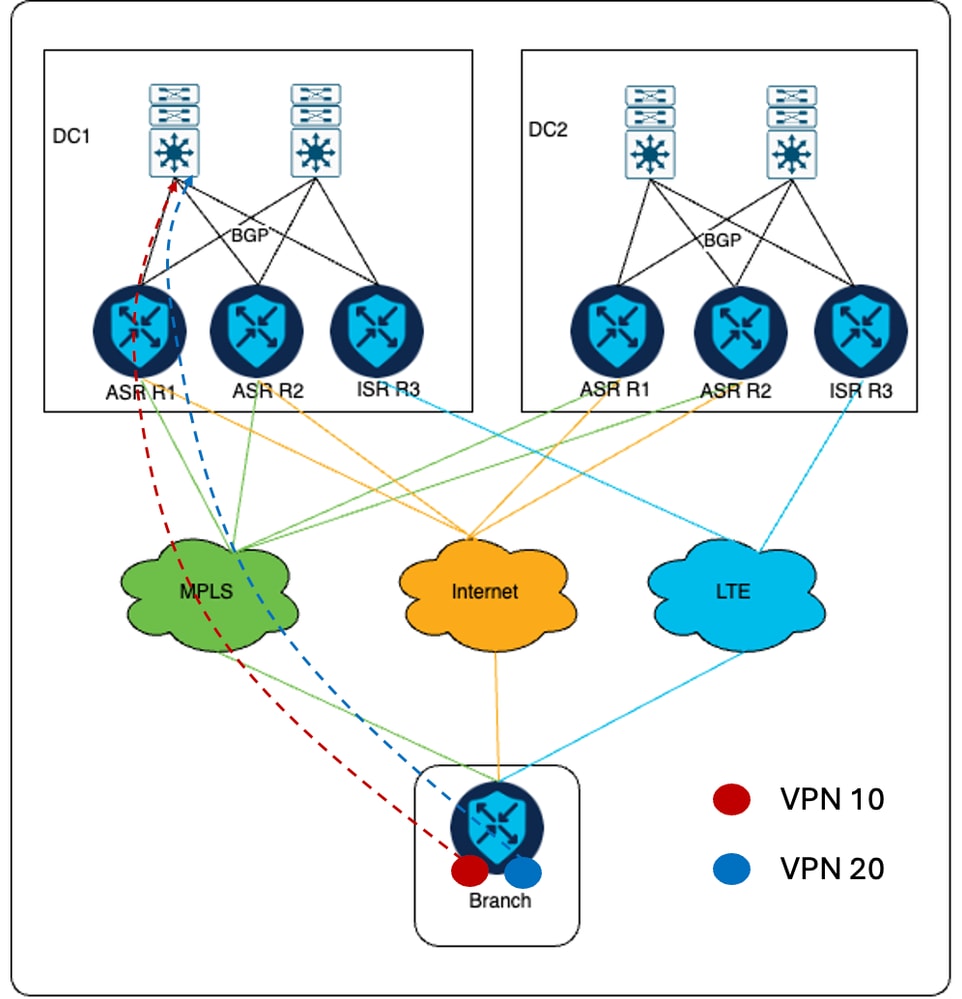 VPN 10 및 VPN 20의 새로운 설정에서 트래픽 흐름