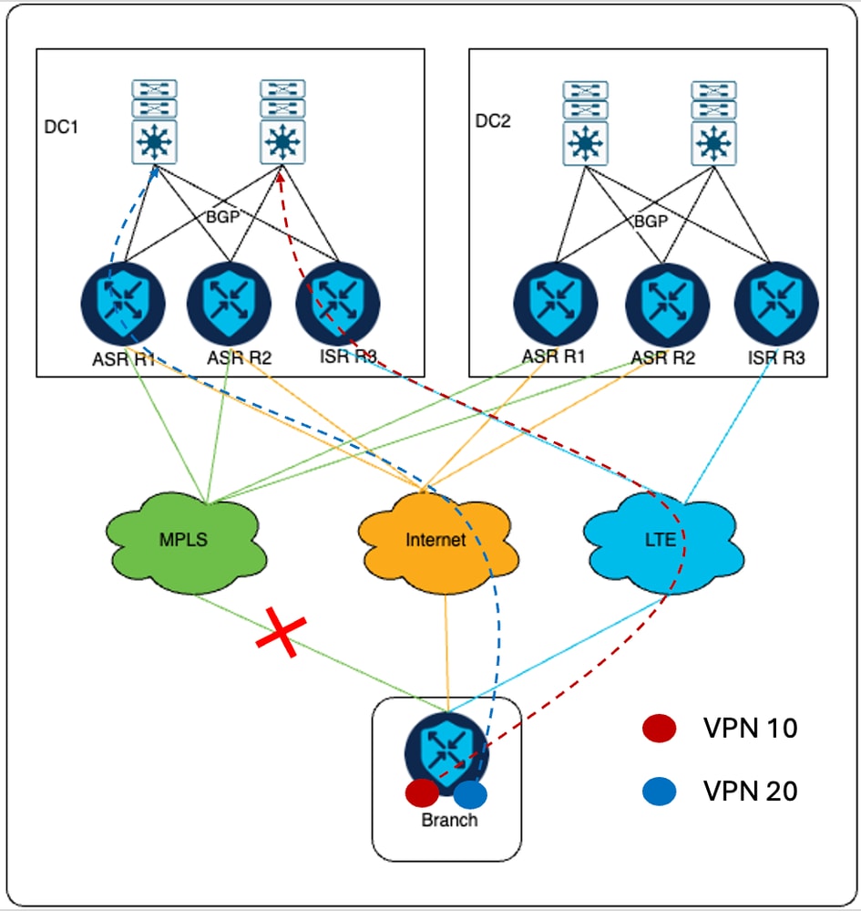 MPLS故障切換，VPN 10和VPN 20新設定中的流量流