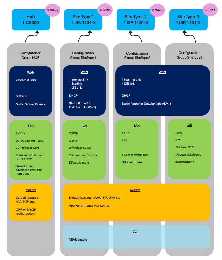 مثال على مجموعات التكوين use-case 1