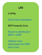 設定グループの例ユースケース1:LANプロファイル1