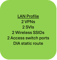 設定グループの例ユースケース1:LANプロファイル2