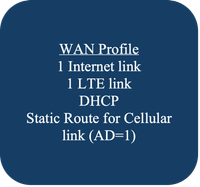 設定グループの例の使用例1:WANプロファイル3