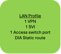 مثال على مجموعات التكوين use-case 1 - ملف تعريف LAN 3