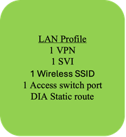 مثال على مجموعات التكوين use-case 1 - ملف تعريف الشبكة المحلية (LAN) 4