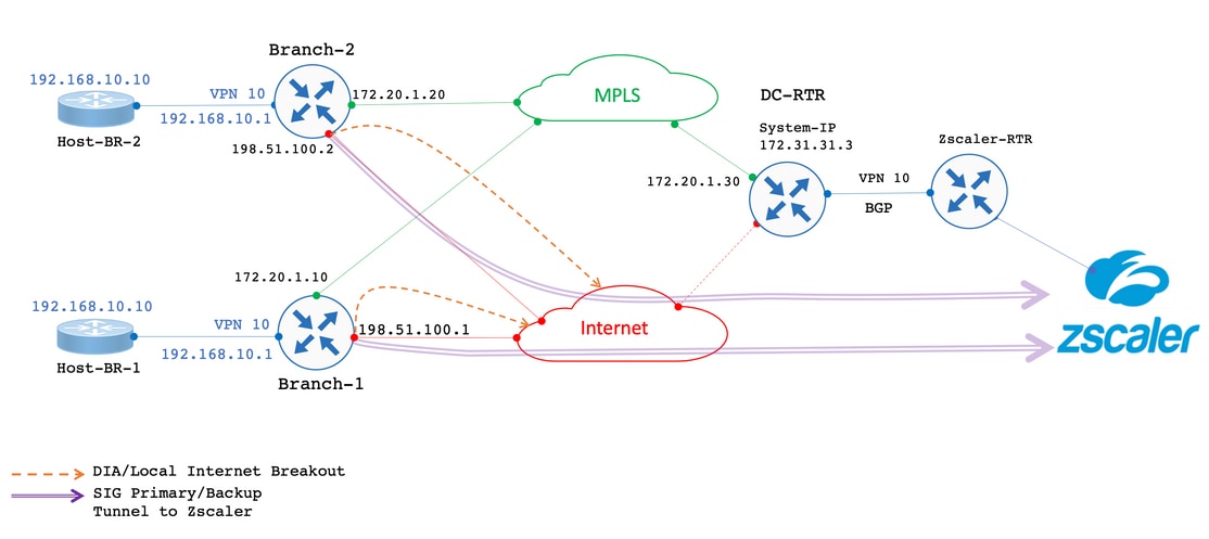 SIG principal/copia de seguridad