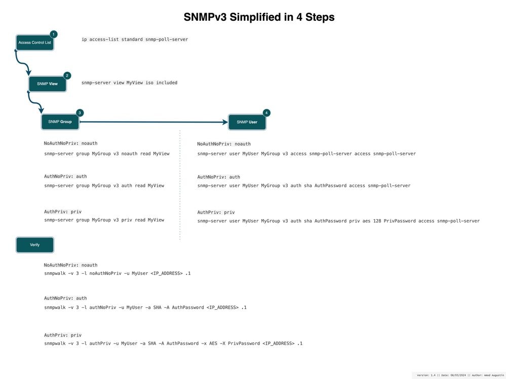 4단계로 간소화된 SNMPv3