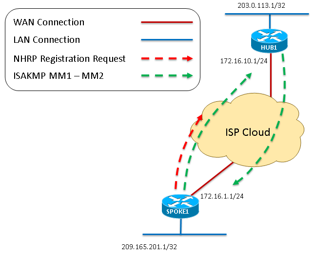 116957-technote-dmvpn-00-01.png