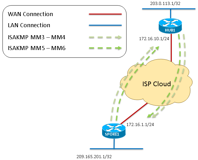 116957-technote-dmvpn-00-02.png