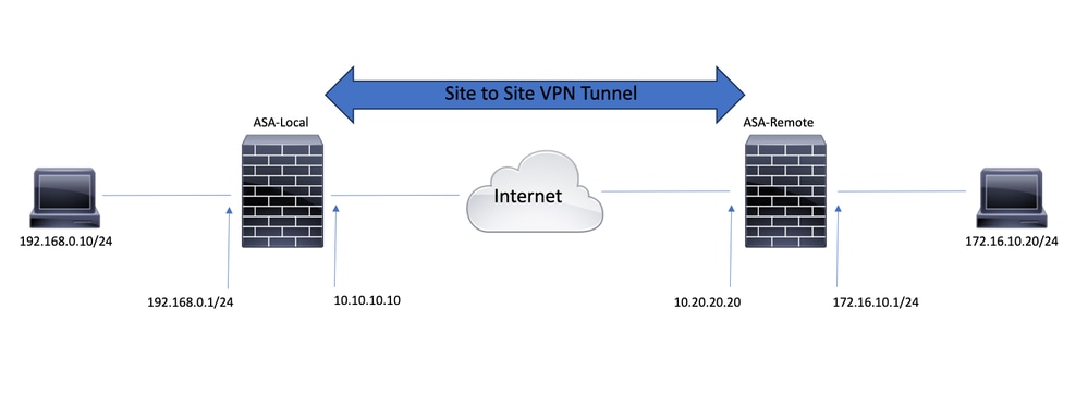 インターネット経由で接続された2つのASAを含むトポロジ図