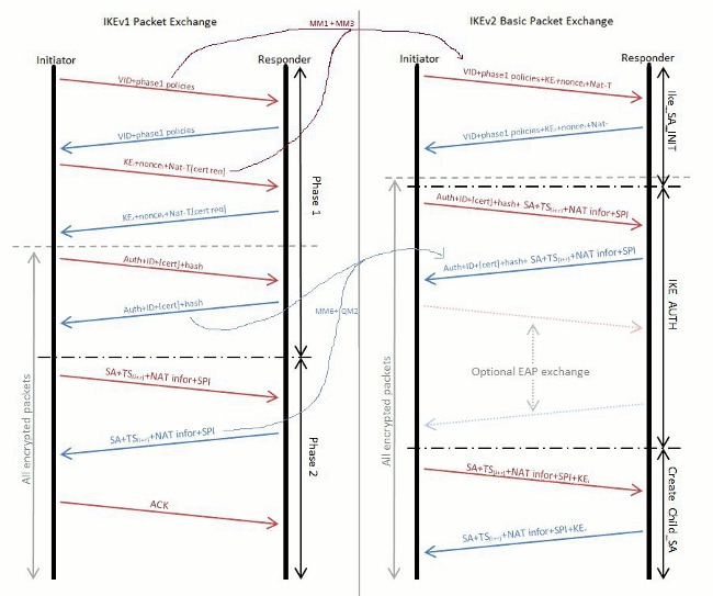 understanding-ikev2-packet-exch-debug-01.gif