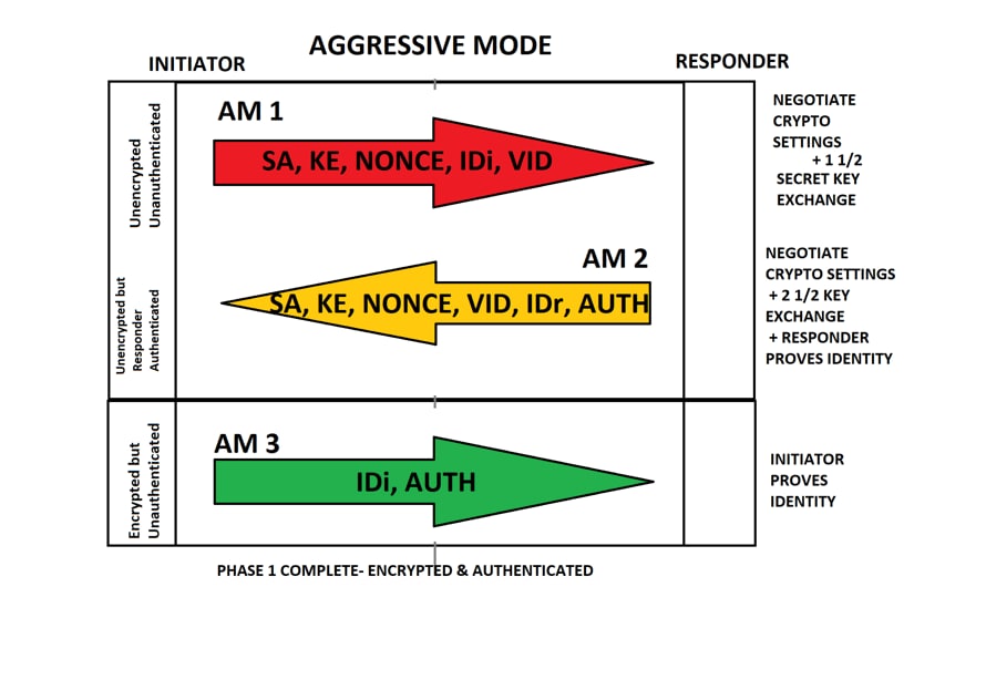 Aggressive mode