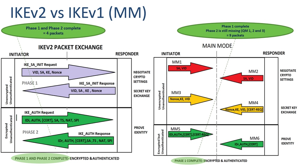 IKEv2 مقابل IKEv1