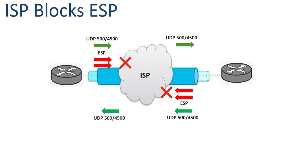 يقوم ISP بحظر ESP