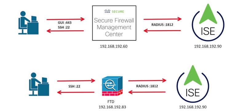 تدفق SSH RADIUS